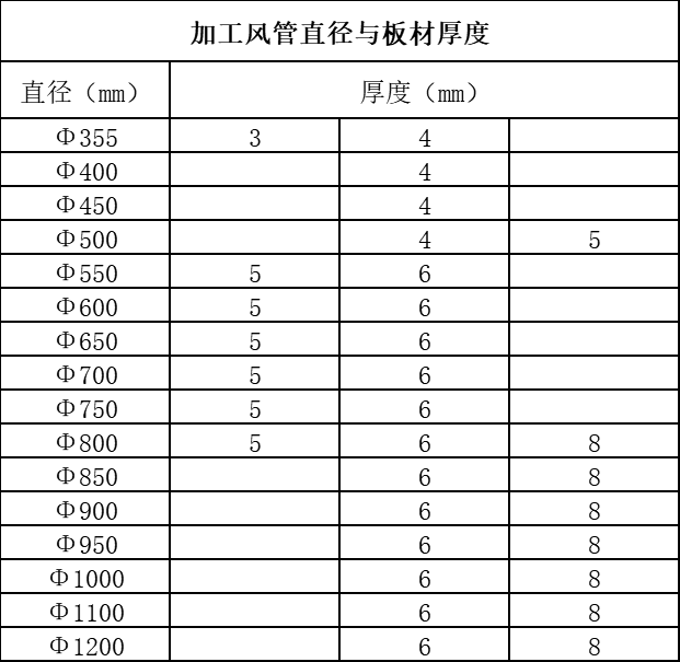 噴淋塔廠家 加工風管直徑和板材厚度.png