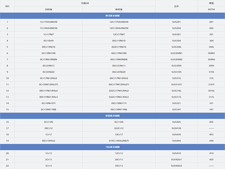 新不銹鋼牌號(hào)對(duì)照表